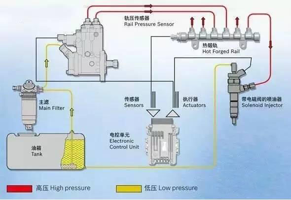 電控高壓共軌發(fā)動(dòng)機(jī)燃油噴射原理圖